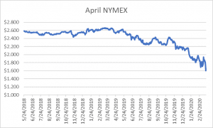 April NYMEX graph for natural gas March 19 2020 report