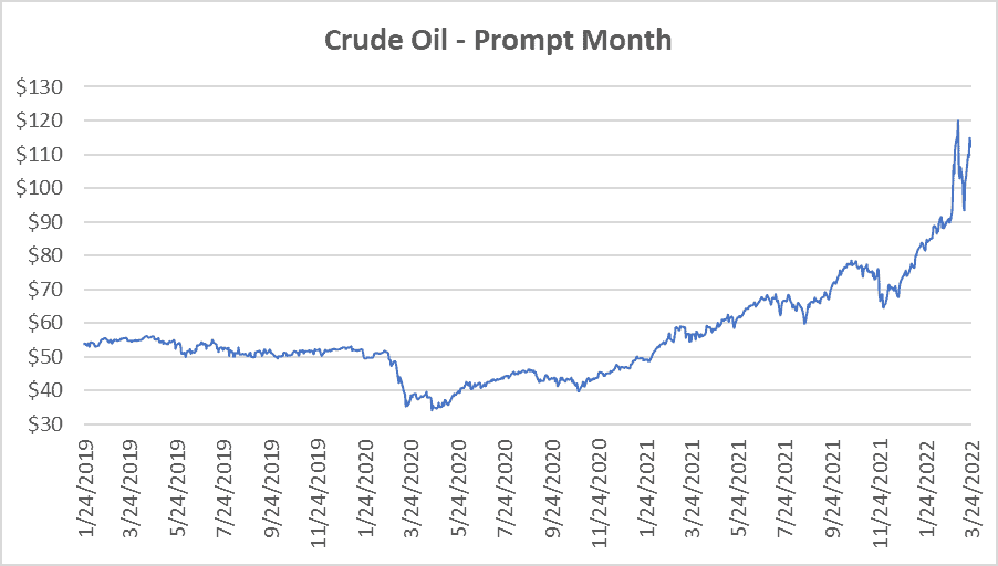 crude oil prompt month graph for natural gas March 24 2022 report