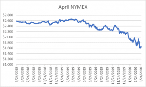 April NYMEX graph for natural gas March 26 2020 report