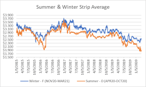 seasonal strips graph for natural gas March 26 2020 report