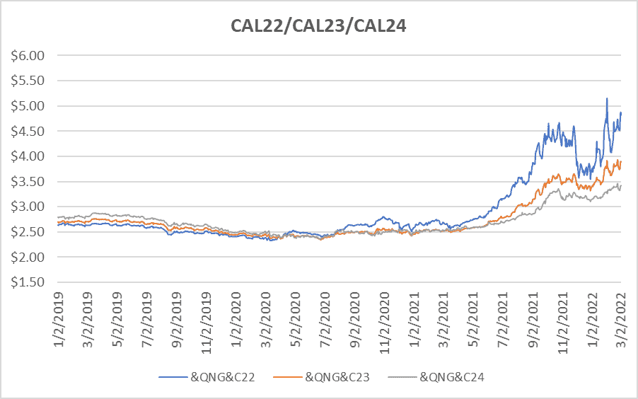 CY22-CY24 graph for natural gas March 3 2022 report