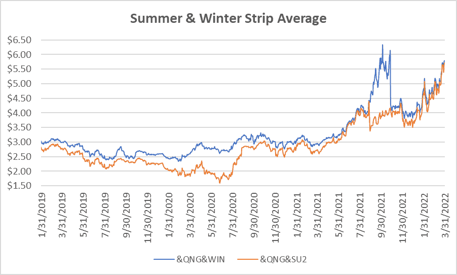 seasonal strip graph for natural gas March 31 2022 report