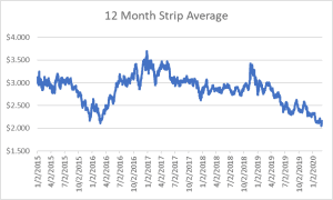 12 month strip for natural gas March 5 2020 report