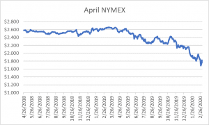 April NYMEX graph for natural gas March 5 2020 report