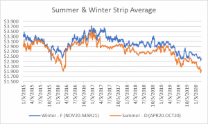 seasonal strips graph for natural gas March 5 2020 report