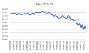 May NYMEX graph for natural gas April 16 2020 report