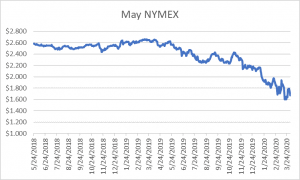 May NYMEX graph for natural gas April 2 2020 report