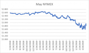 May NYMEX graph for natural gas April 23 2020 report
