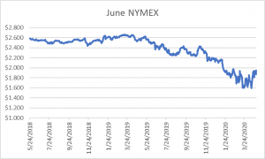 June NYMEX graph for natural gas April 30 2020 report