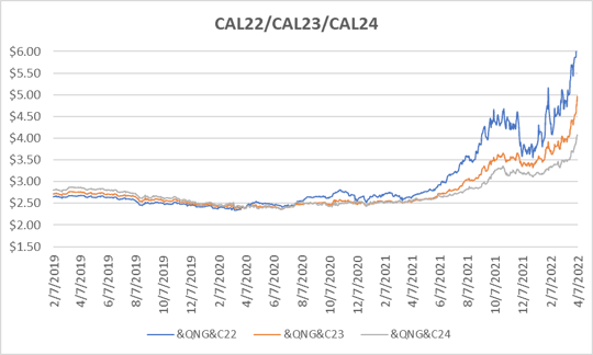 CY22-CY24 graph for natural gas April 14 2022 report