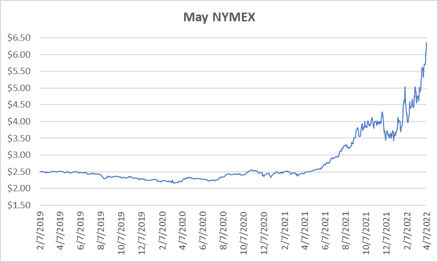 May NYMEX graph for natural gas April 7 2022 report