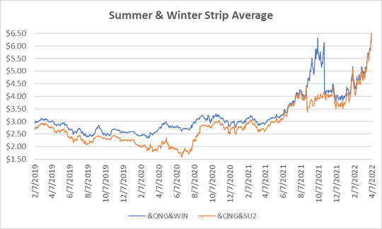 seasonal strip for natural gas April 13 2022 report