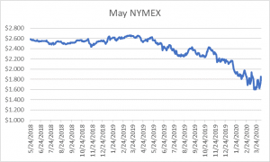 May NYMEX graph for natural gas April 8 2020 report