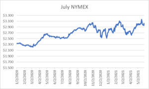 July NYMEX graph for natural gas May 27 2021 report