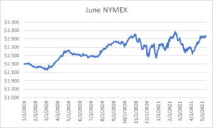 June NYMEX graph for natural gas May 13 2021 report