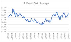 12 month strip for natural gas May 6 2021 report