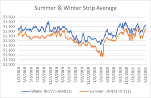 seasonal strips graph for natural gas May 6 2021 report
