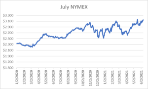 July NYMEX graph for natural gas June 10 2021 report