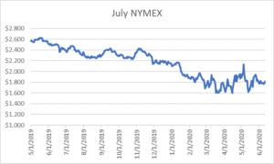 July NYMEX graph for natural gas June 11 2020 report