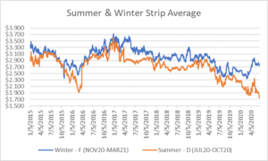 seasonal strips graph for natural gas June 18 report