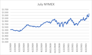 July NYMEX graph for natural gas June 24 2021 report