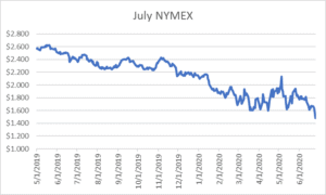 July NYMEX graph for natural gas June 25 2020 report