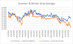 seasonal strips graph for natural gas June 25 2020 report