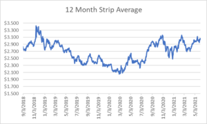 12 month strip for natural gas June 3 2021 report