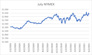 July NYMEX graph for natural gas June 3 2021 report