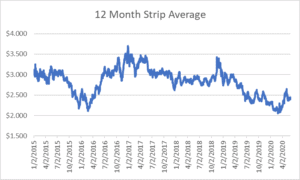 12 month strip for natural gas June 4 2020 report