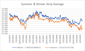seasonal strips graph for natural gas June 4 2020 report