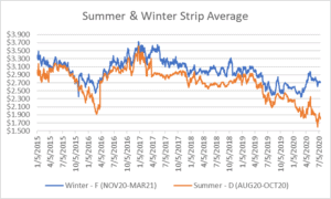 seasonal strips graph for natural gas July 16 2020 report