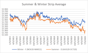 seasonal strips graph for natural gas July 9 2020 report