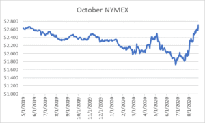 October NYMEX graph for natural gas August 27 2020 report