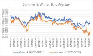 seasonal strips graph for natural gas August 6 2020 report
