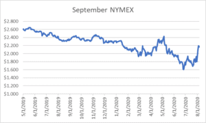 September NYMEX graph for natural gas August 6 2020 report