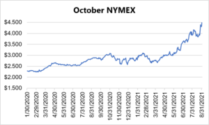 October NYMEX graph for natural gas September 2 2021 report