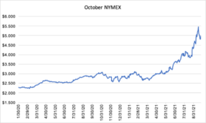 October NYMEX graph for natural gas September 23 2021 report