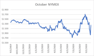 October NYMEX graph for natural gas September 24 2020 report