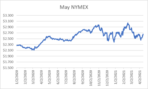 May NYMEX graph for natural gas April 15 2021 report