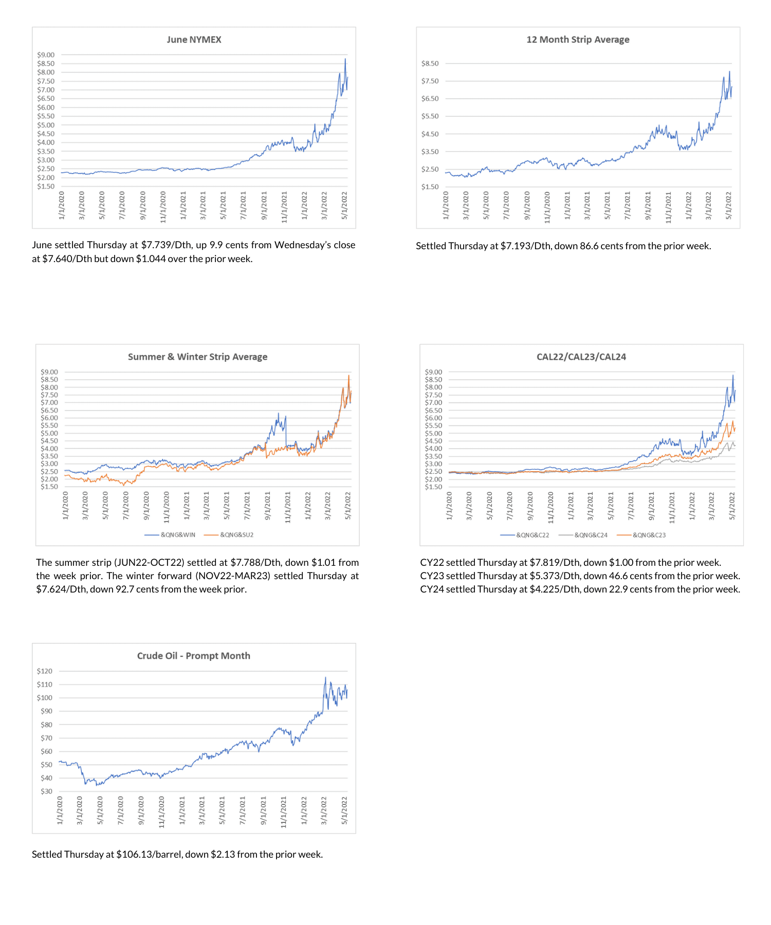 NYMEX for natural gas report week May 12 2022