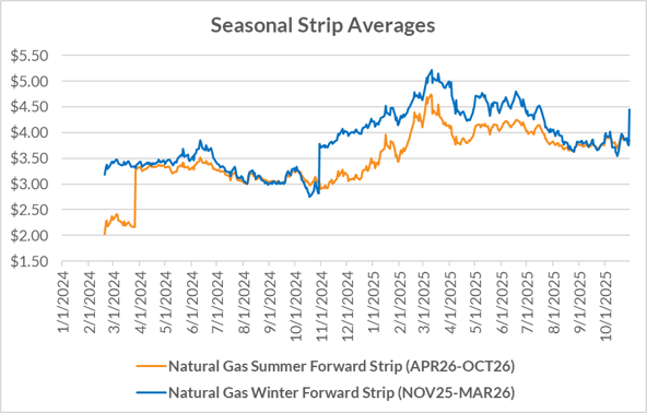Oct 2025 NG Report Seasonal