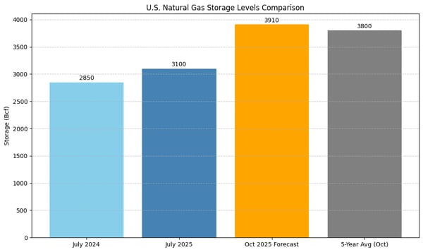 us nat gas storage level comparison